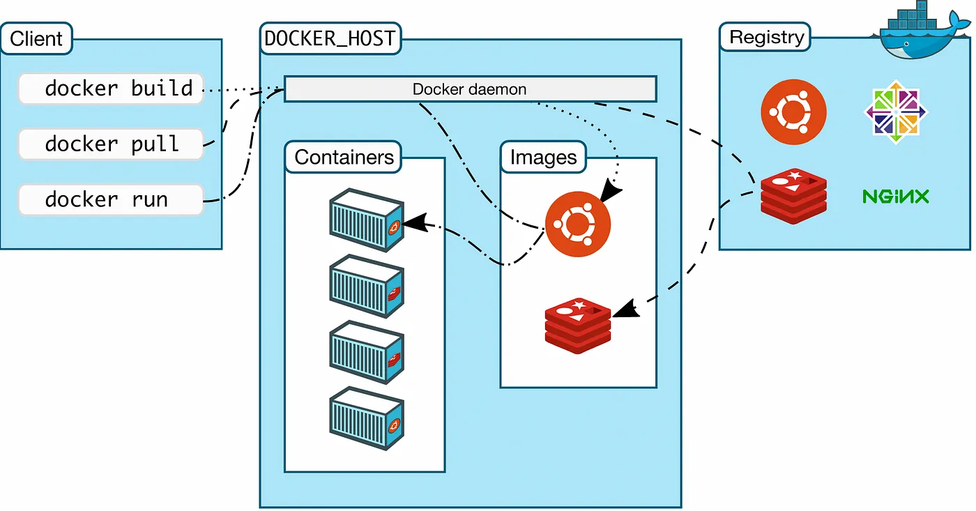 Attacking and securing Docker containers